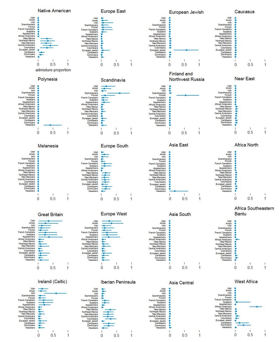 Supp. Fig. 10: Admixture proportions in IBD sub-network clusters. Filled circles correspond to mean admixture proportions, and error bars give [0.05,0.95] credible intervals.
