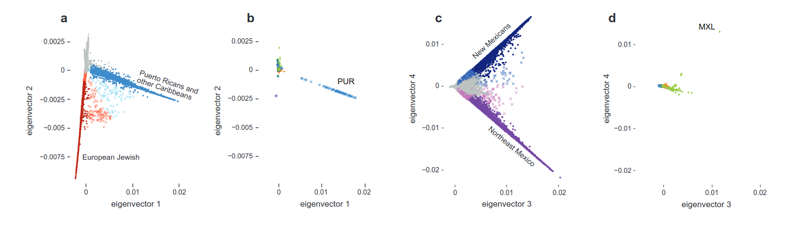 Supplemental Figure 4 a b c d
